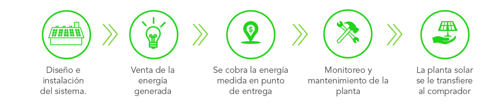 flujograma procesos ppa solar solcor chile
