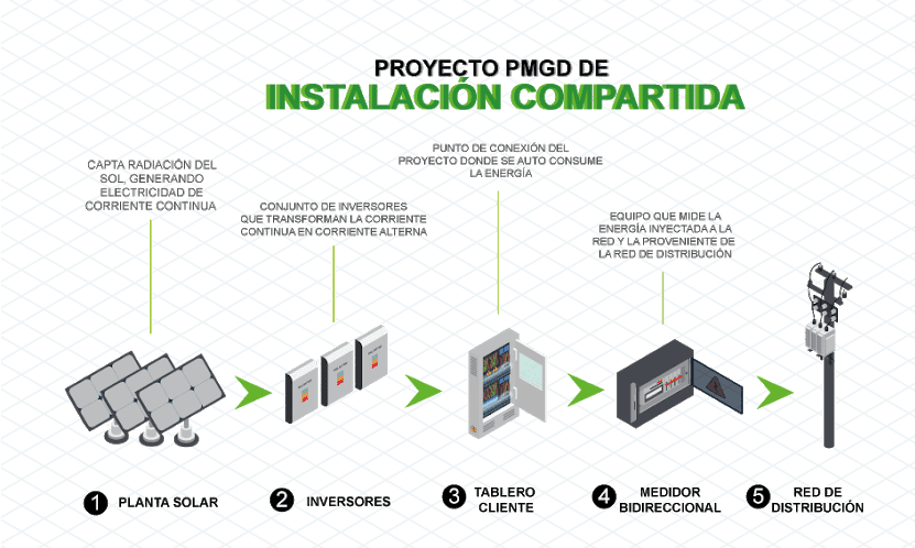 PMGD Solcor Chile instalacion compartida e1615918000378